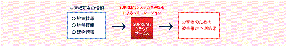 お客様所有の情報（地震情報、地盤情報、建物情報）→SUPREMEシステムによるシミュレーション（SUPREMEクラウドサービス）→お客様のための被害推定予測結果
